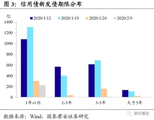 疫情沖擊下的信用市場 利率下行與利差分化——非融資性擔(dān)保視角下的信用市場周報(bào)（2020.02.03-2020.02.07）